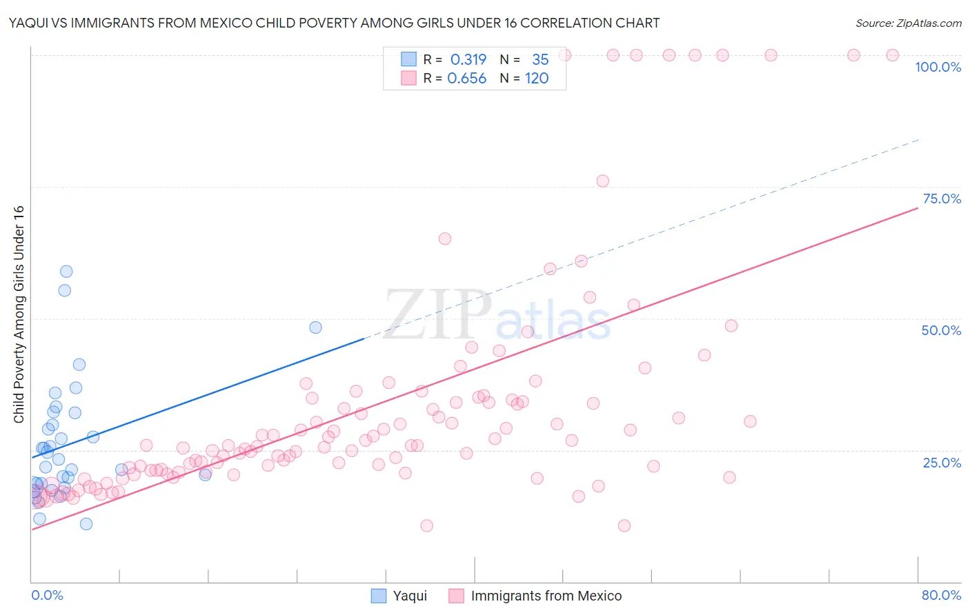 Yaqui vs Immigrants from Mexico Child Poverty Among Girls Under 16