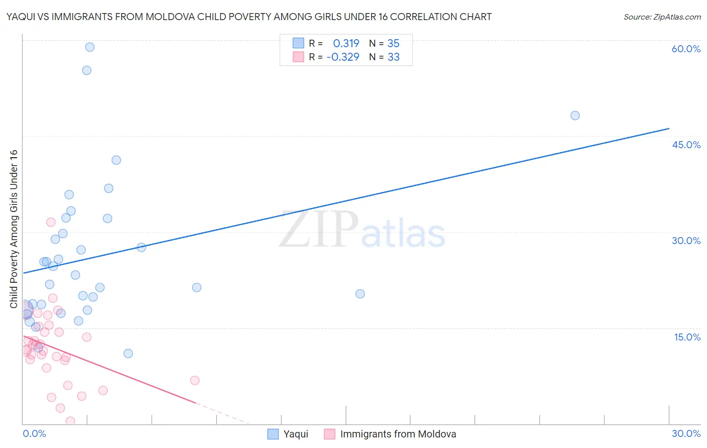 Yaqui vs Immigrants from Moldova Child Poverty Among Girls Under 16