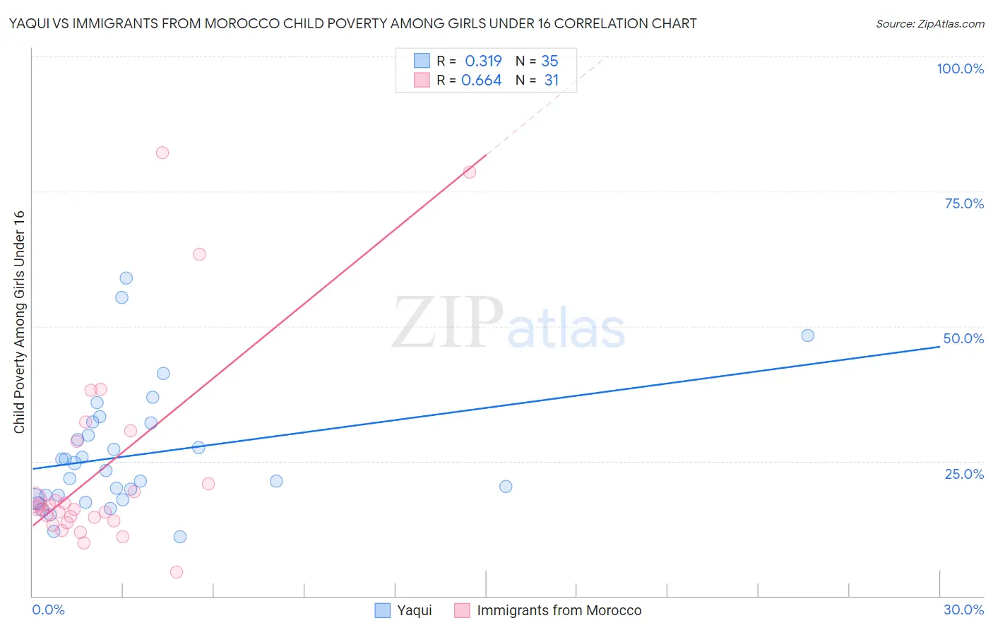 Yaqui vs Immigrants from Morocco Child Poverty Among Girls Under 16