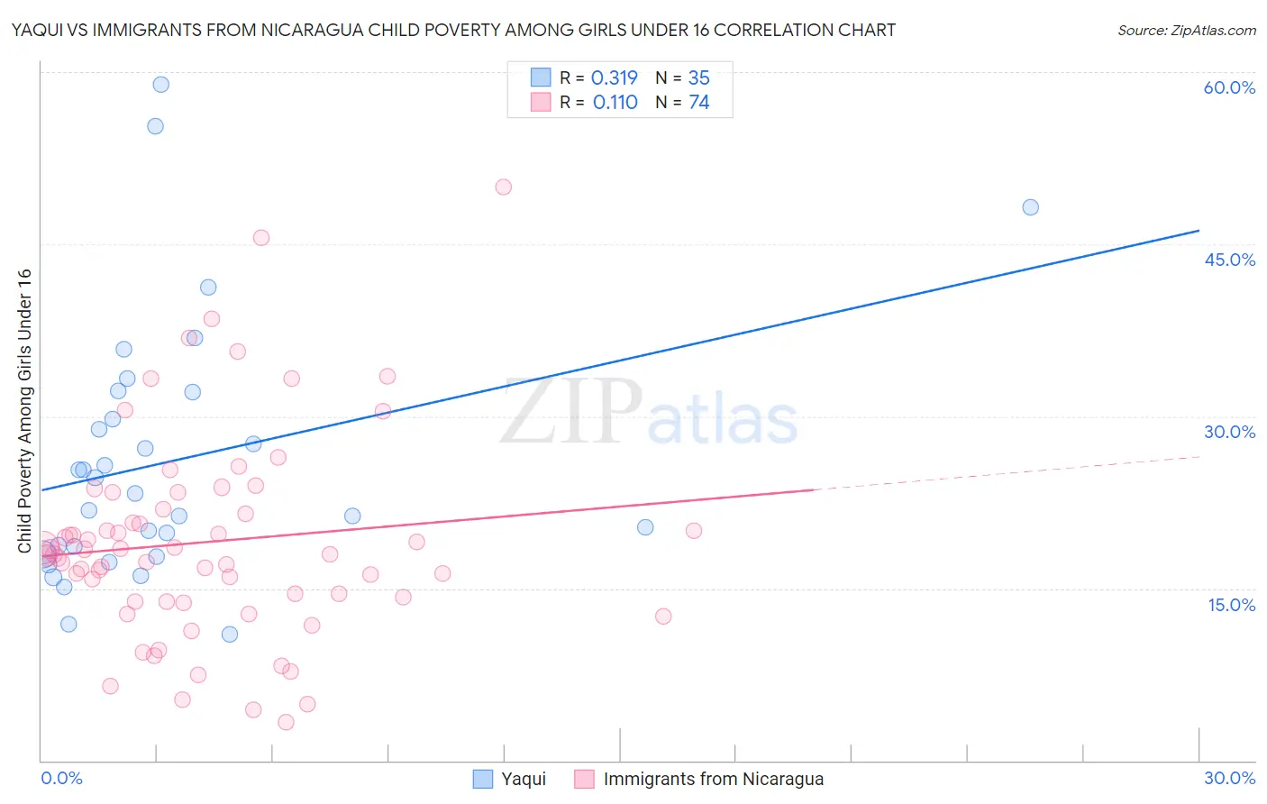 Yaqui vs Immigrants from Nicaragua Child Poverty Among Girls Under 16