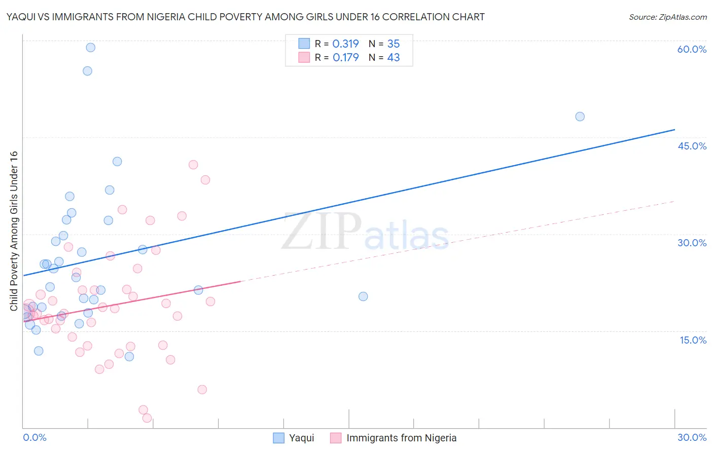 Yaqui vs Immigrants from Nigeria Child Poverty Among Girls Under 16