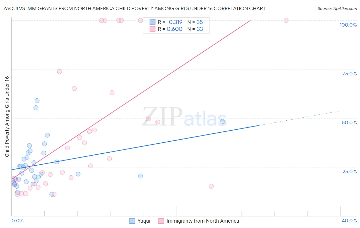 Yaqui vs Immigrants from North America Child Poverty Among Girls Under 16