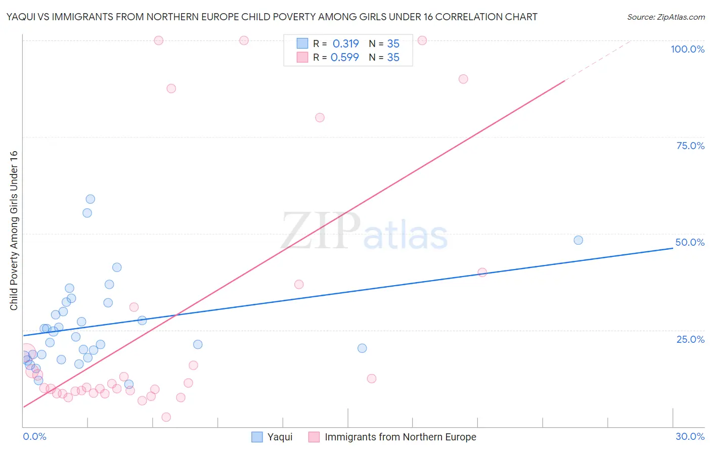 Yaqui vs Immigrants from Northern Europe Child Poverty Among Girls Under 16