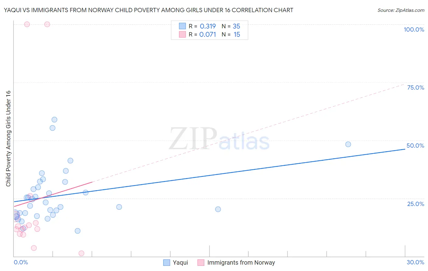 Yaqui vs Immigrants from Norway Child Poverty Among Girls Under 16