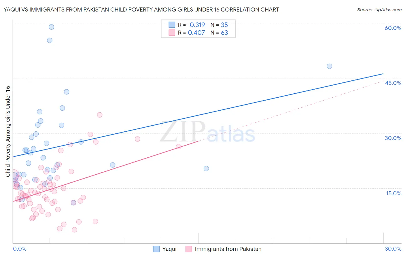 Yaqui vs Immigrants from Pakistan Child Poverty Among Girls Under 16