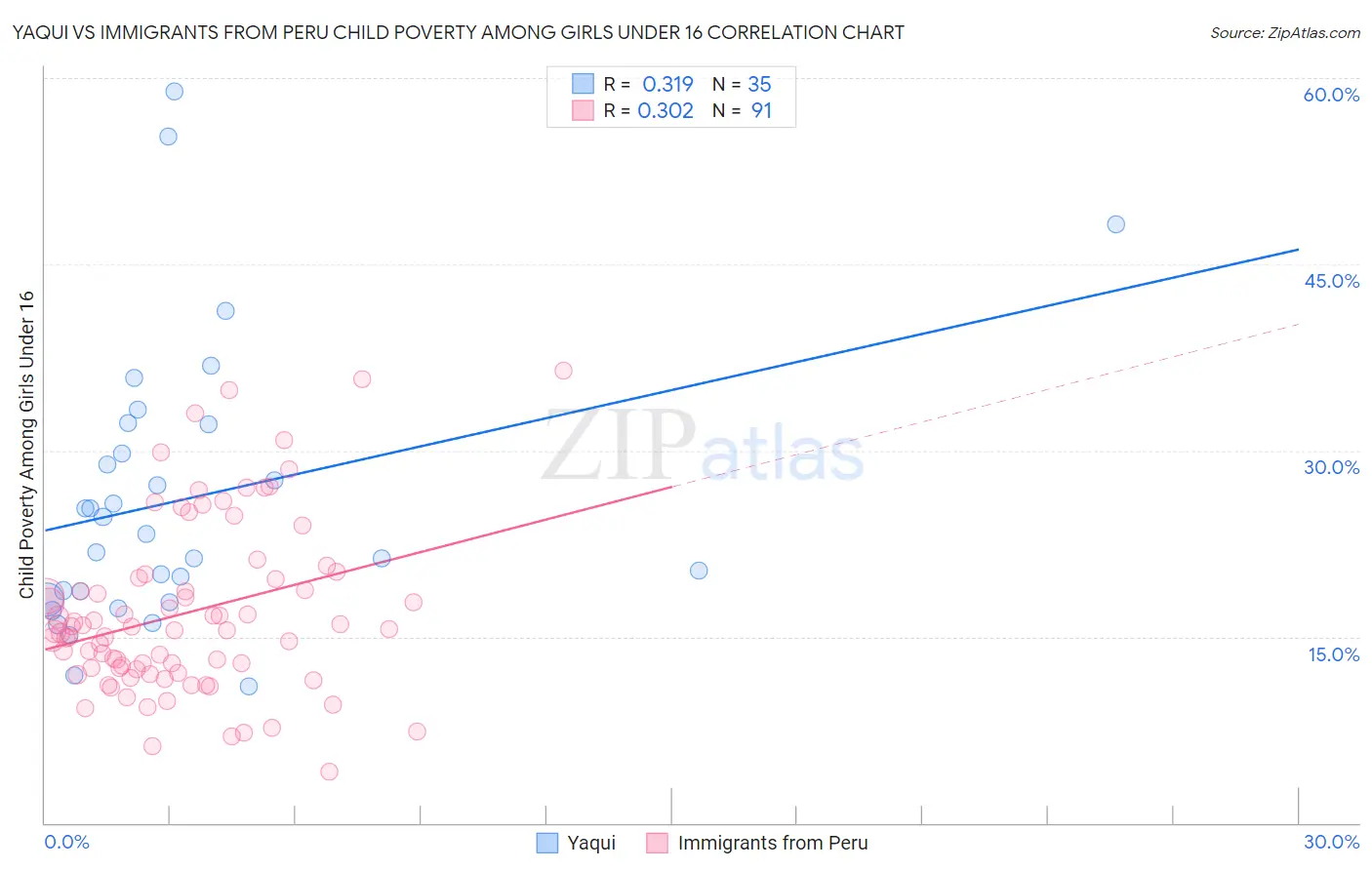 Yaqui vs Immigrants from Peru Child Poverty Among Girls Under 16