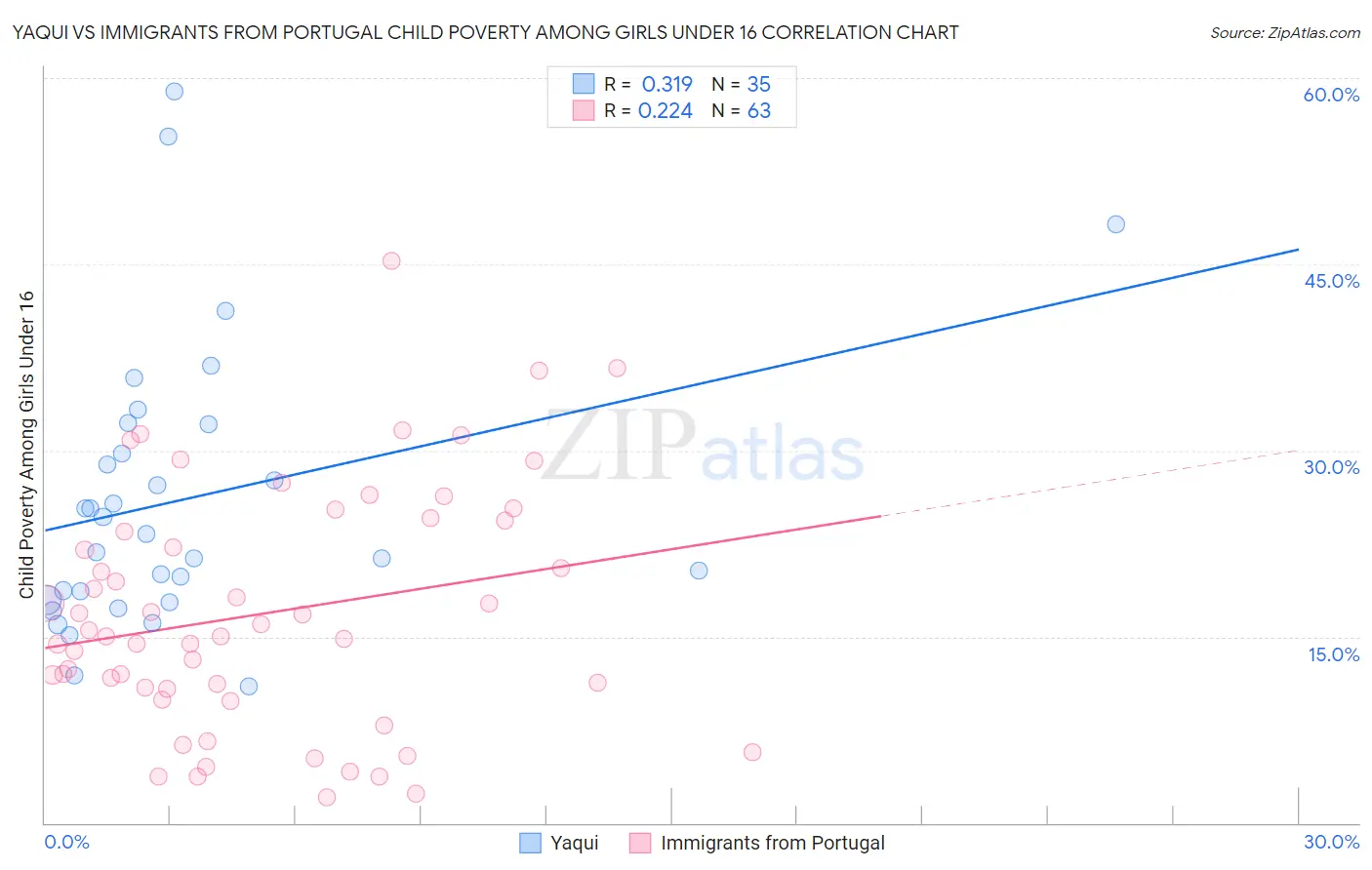 Yaqui vs Immigrants from Portugal Child Poverty Among Girls Under 16