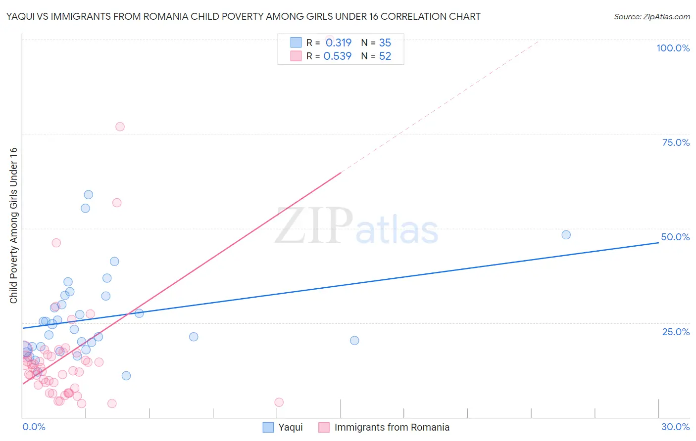 Yaqui vs Immigrants from Romania Child Poverty Among Girls Under 16