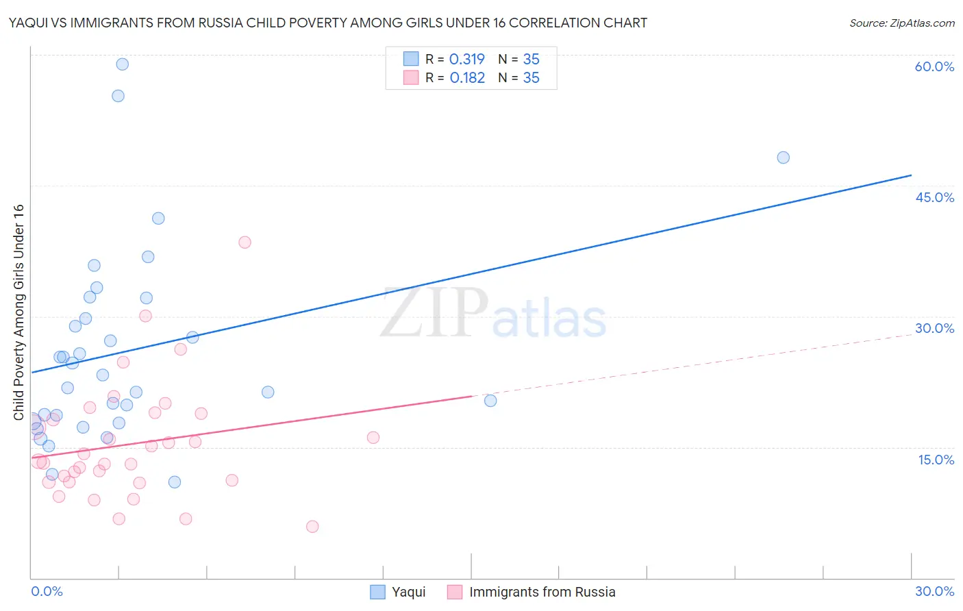 Yaqui vs Immigrants from Russia Child Poverty Among Girls Under 16