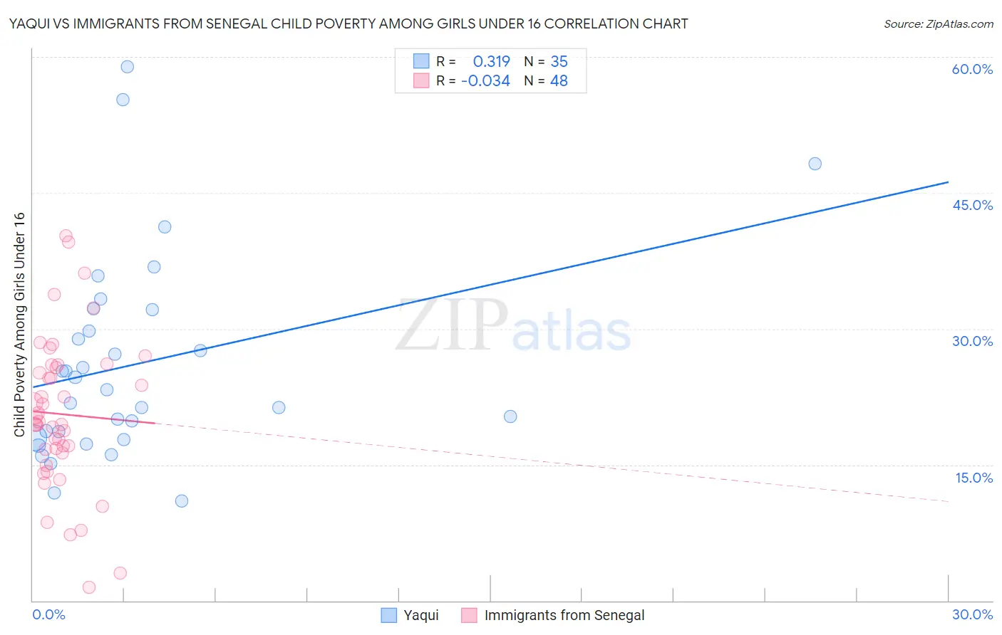 Yaqui vs Immigrants from Senegal Child Poverty Among Girls Under 16