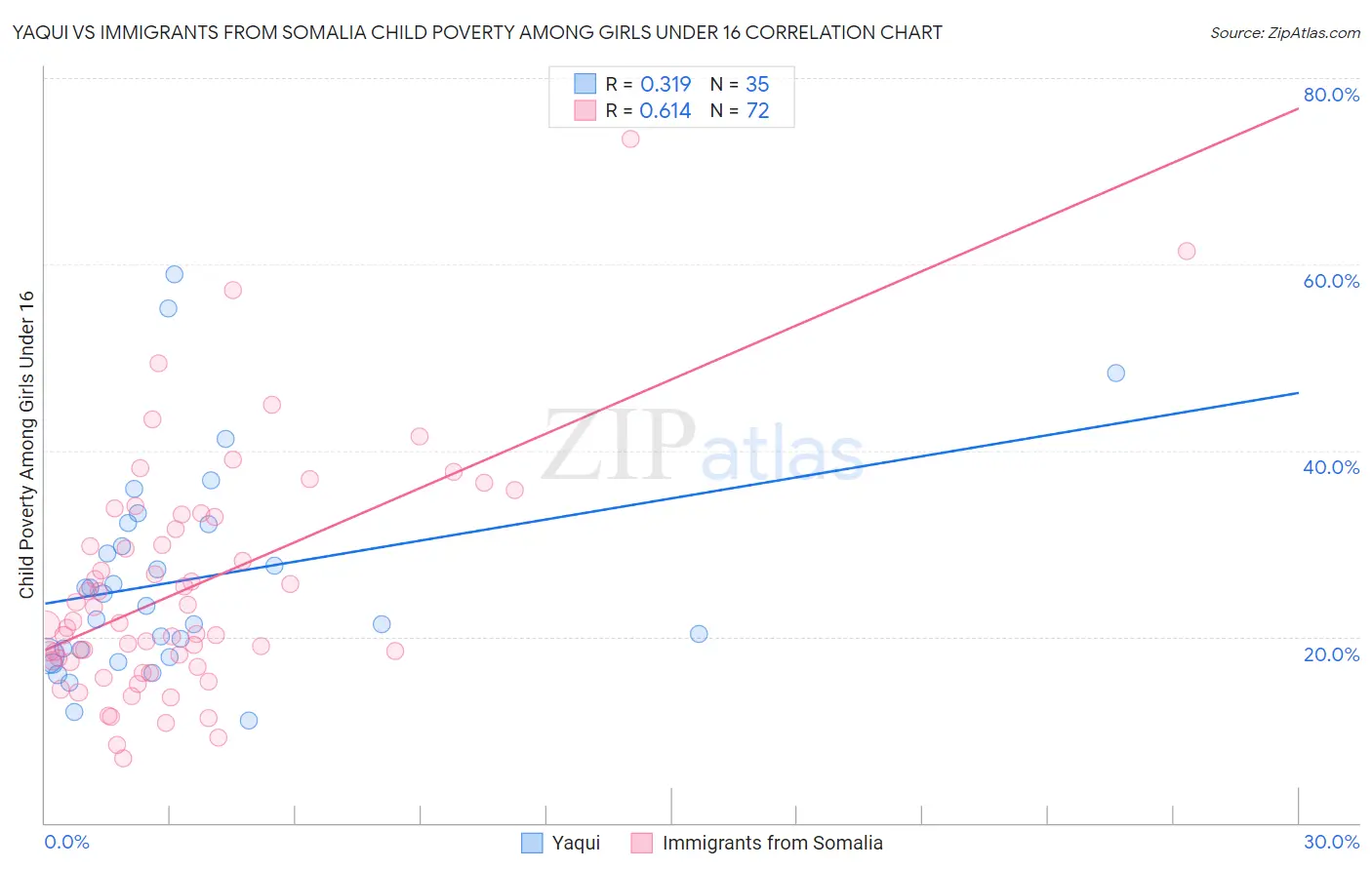 Yaqui vs Immigrants from Somalia Child Poverty Among Girls Under 16