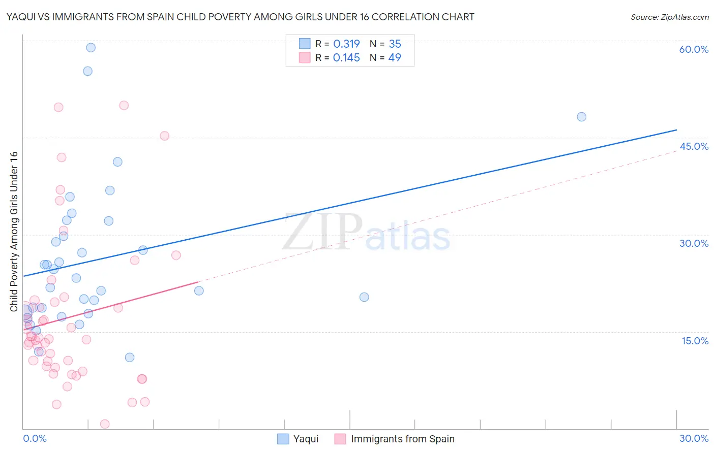 Yaqui vs Immigrants from Spain Child Poverty Among Girls Under 16