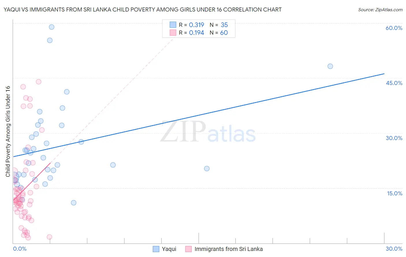 Yaqui vs Immigrants from Sri Lanka Child Poverty Among Girls Under 16