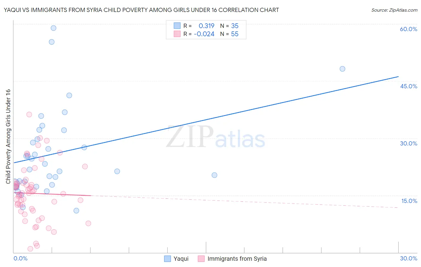 Yaqui vs Immigrants from Syria Child Poverty Among Girls Under 16