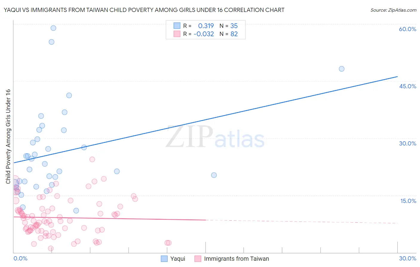 Yaqui vs Immigrants from Taiwan Child Poverty Among Girls Under 16
