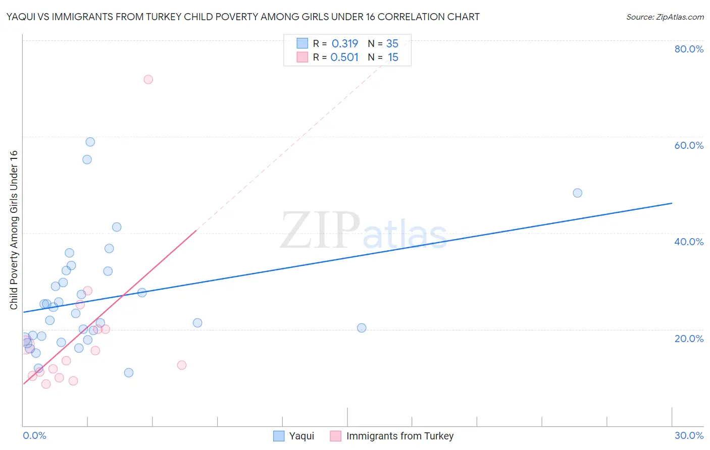 Yaqui vs Immigrants from Turkey Child Poverty Among Girls Under 16