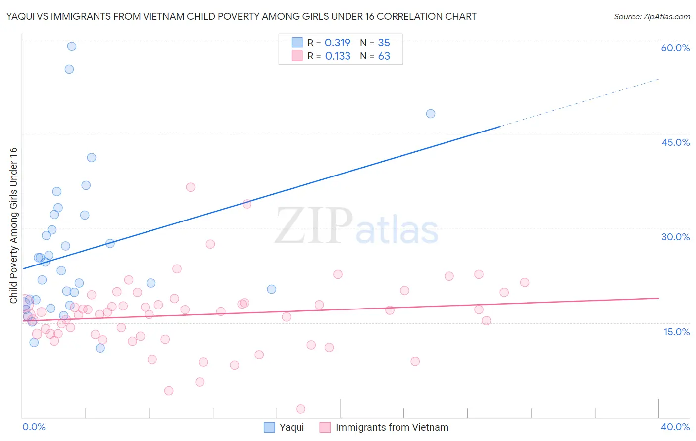 Yaqui vs Immigrants from Vietnam Child Poverty Among Girls Under 16
