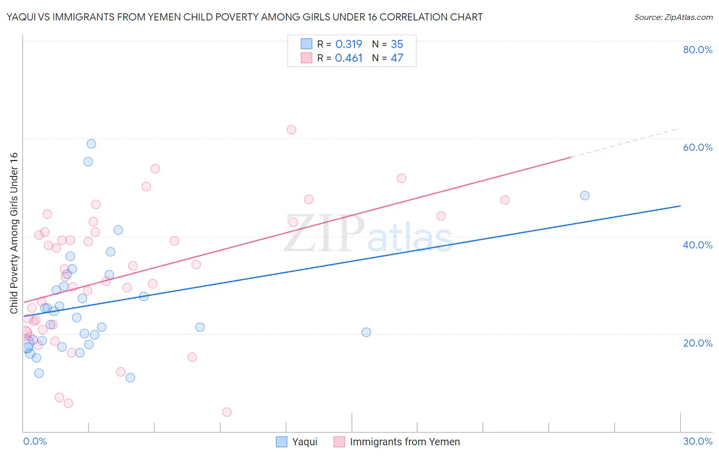 Yaqui vs Immigrants from Yemen Child Poverty Among Girls Under 16