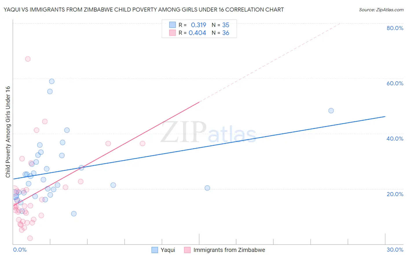 Yaqui vs Immigrants from Zimbabwe Child Poverty Among Girls Under 16