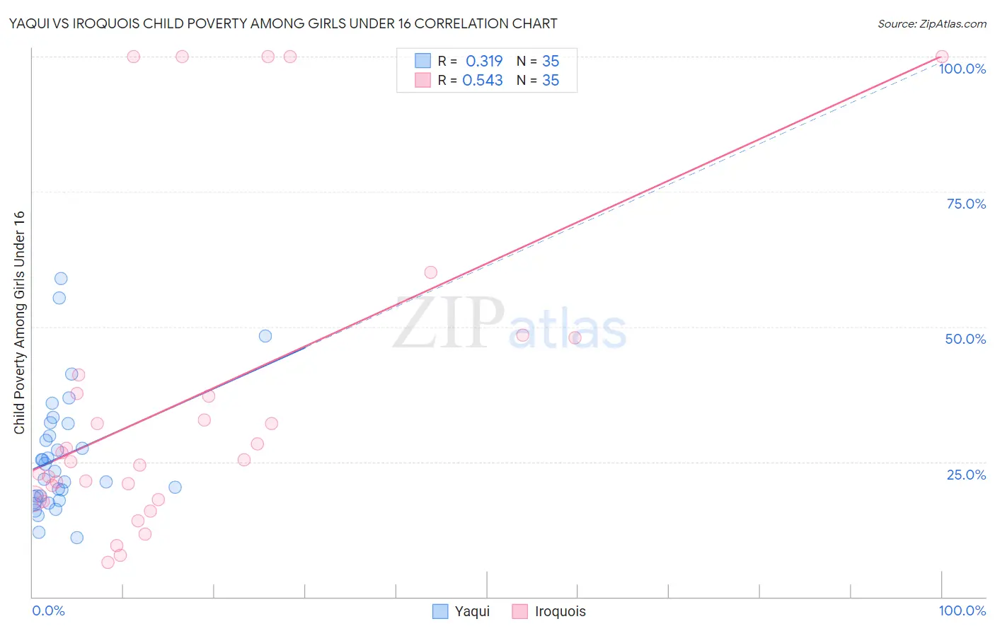 Yaqui vs Iroquois Child Poverty Among Girls Under 16
