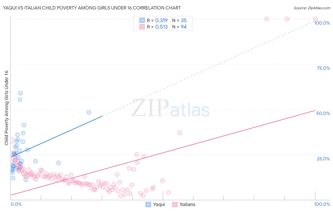 Yaqui vs Italian Child Poverty Among Girls Under 16