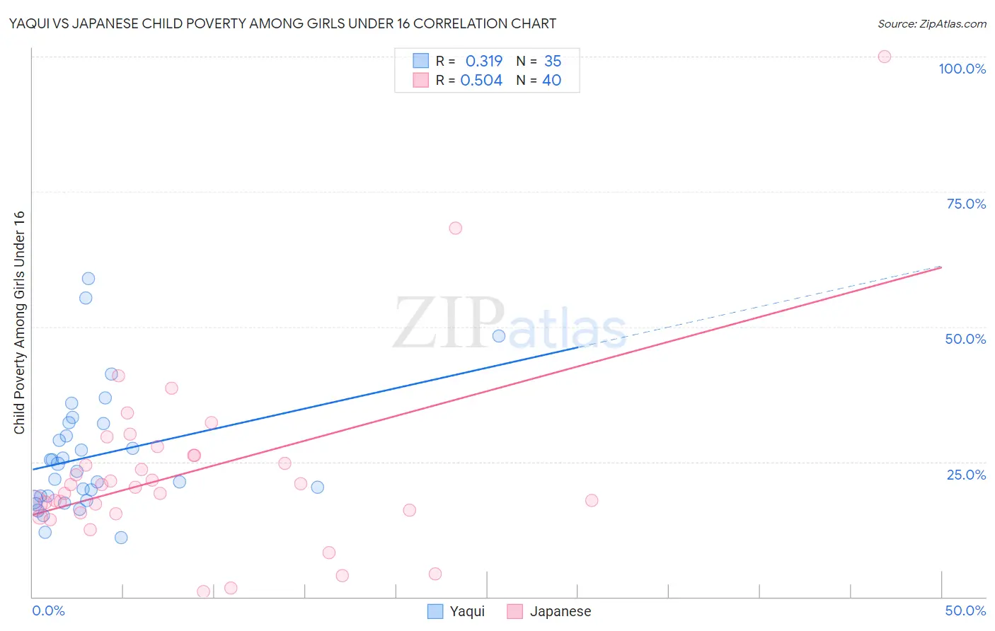 Yaqui vs Japanese Child Poverty Among Girls Under 16