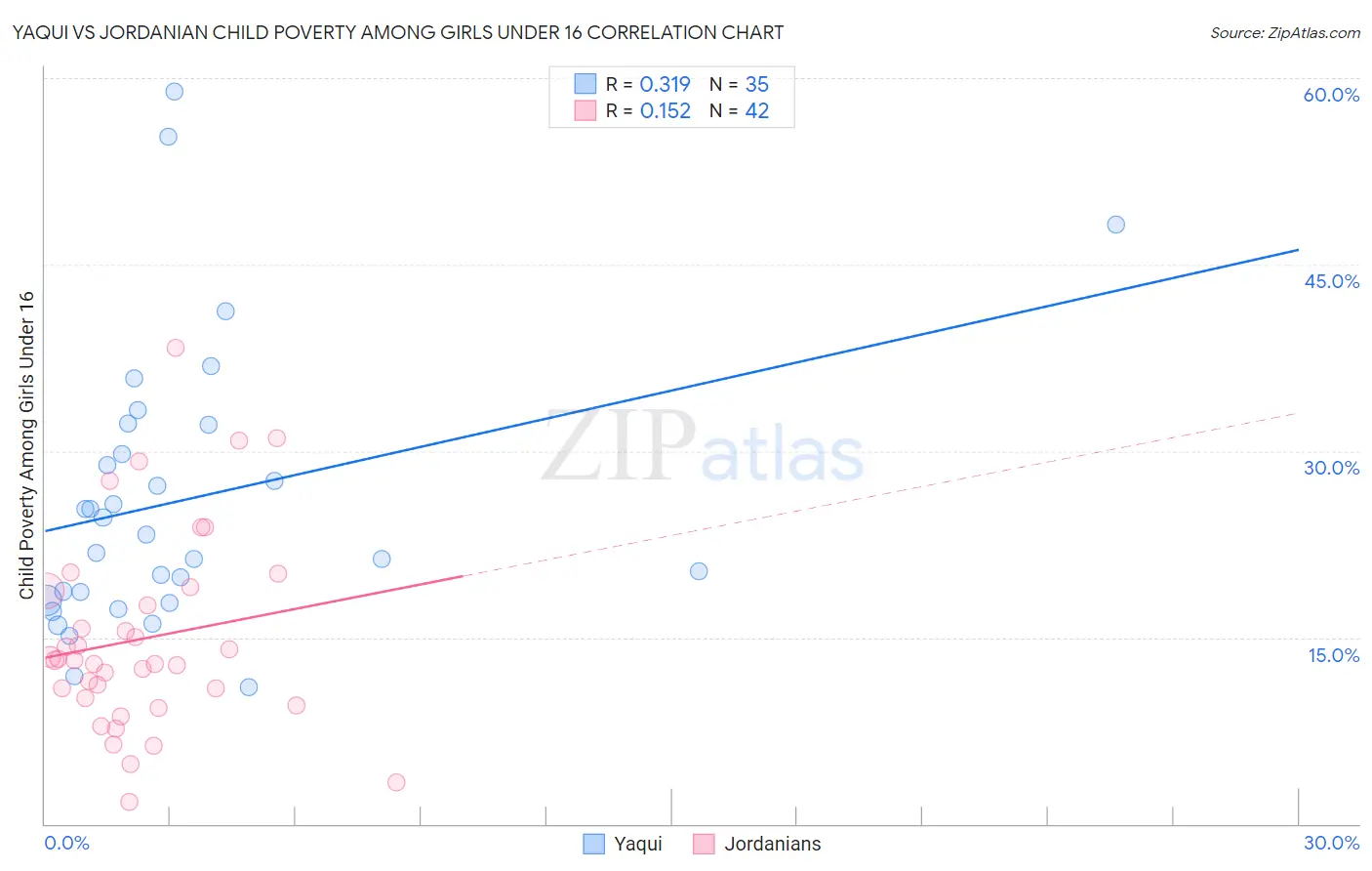 Yaqui vs Jordanian Child Poverty Among Girls Under 16