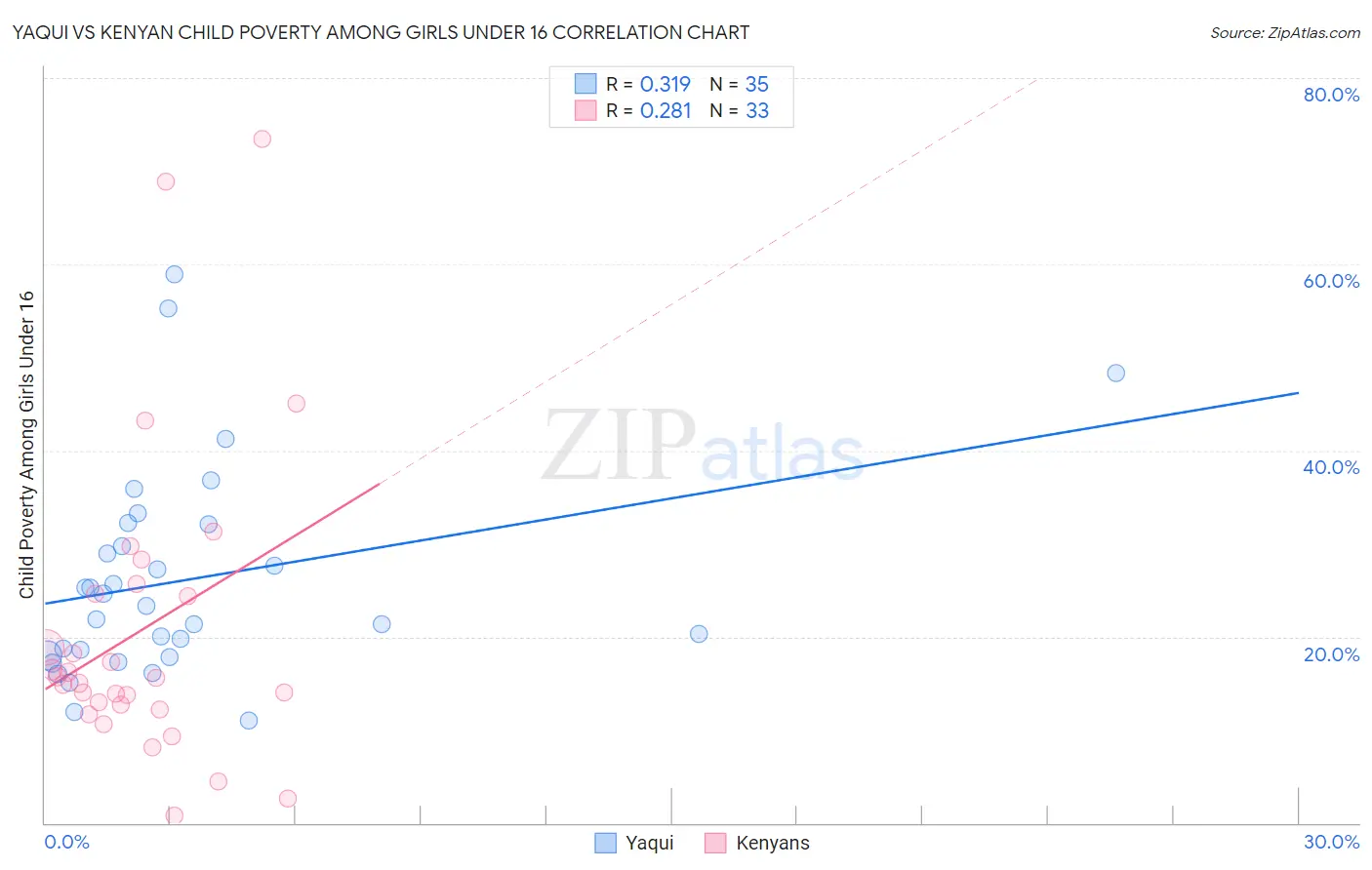Yaqui vs Kenyan Child Poverty Among Girls Under 16