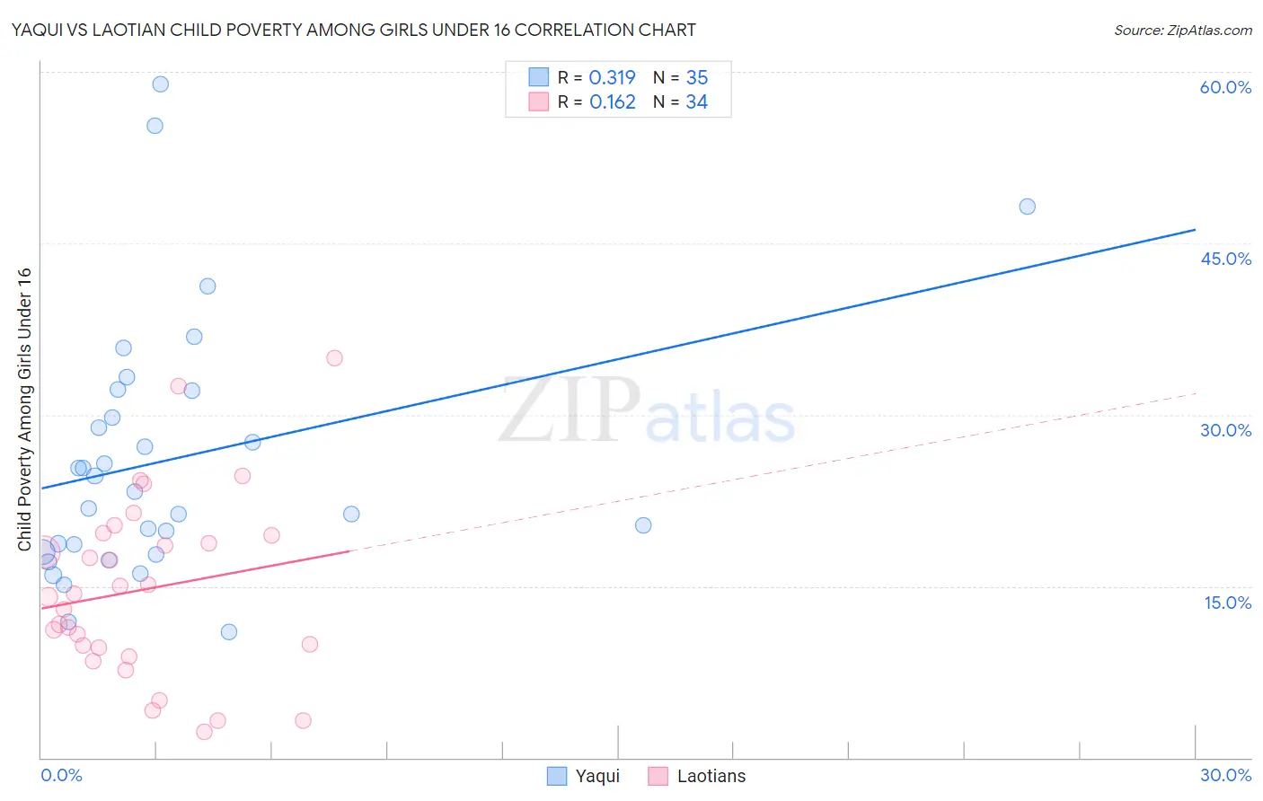 Yaqui vs Laotian Child Poverty Among Girls Under 16