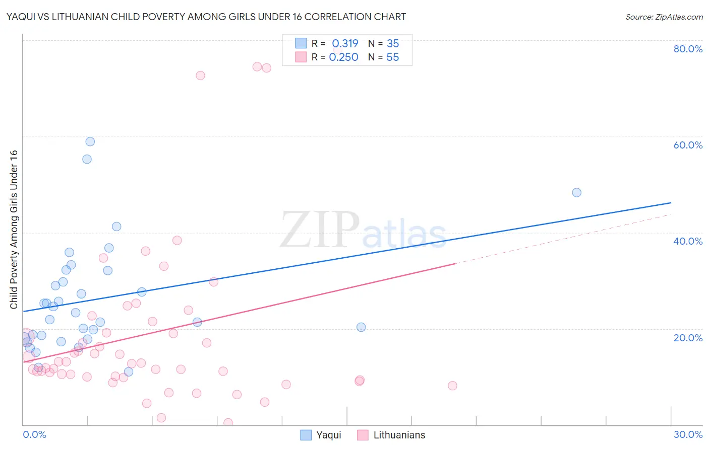 Yaqui vs Lithuanian Child Poverty Among Girls Under 16