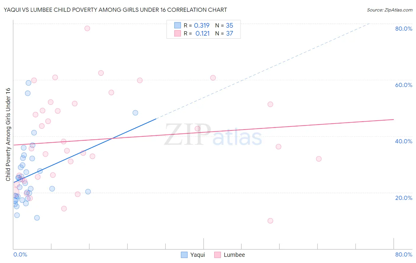 Yaqui vs Lumbee Child Poverty Among Girls Under 16