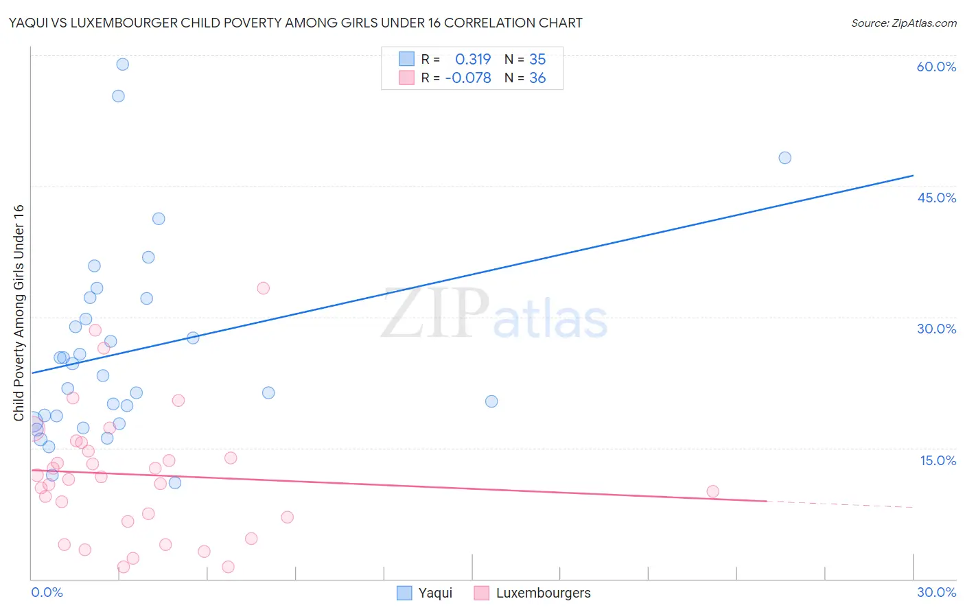 Yaqui vs Luxembourger Child Poverty Among Girls Under 16