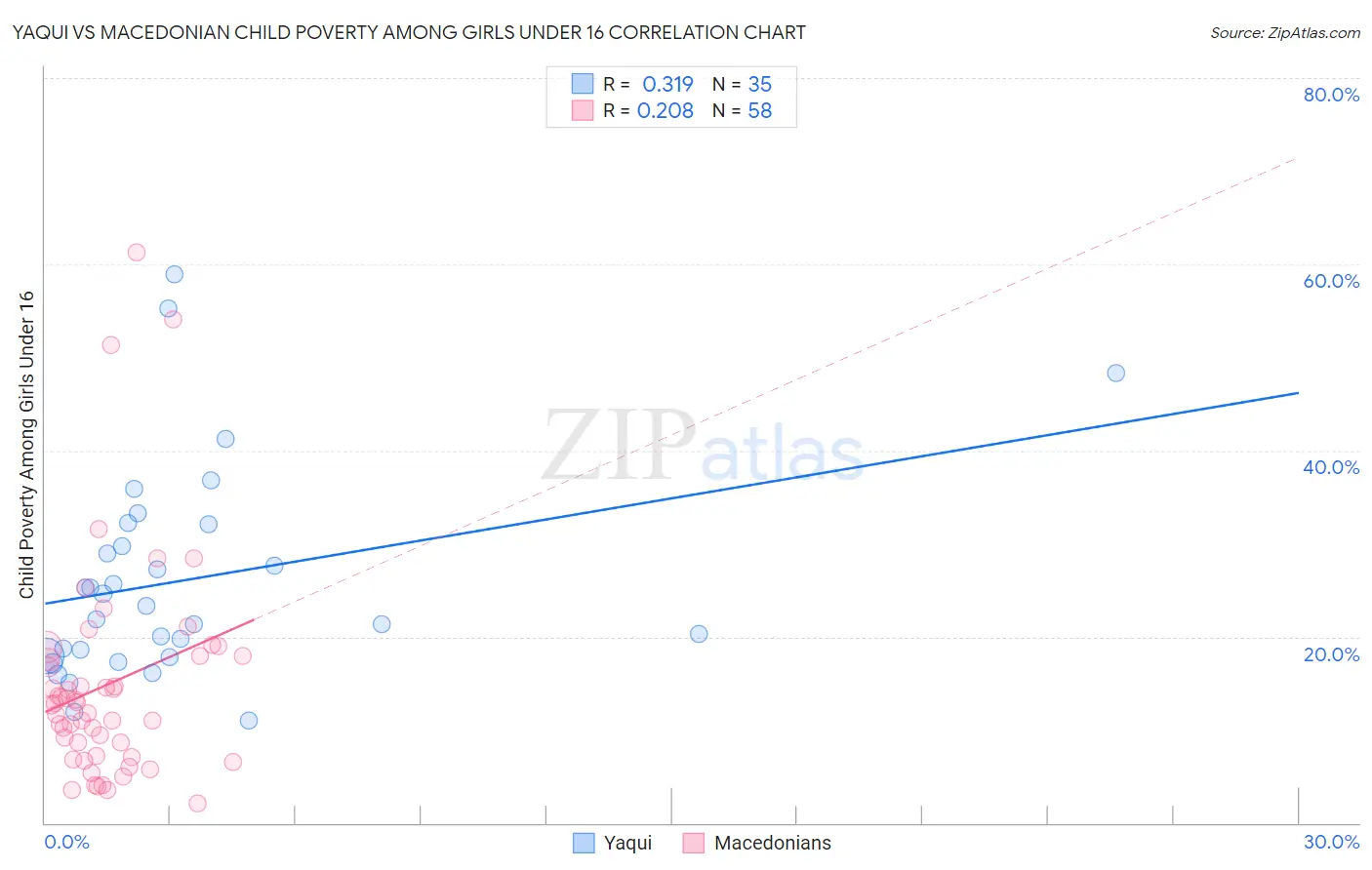 Yaqui vs Macedonian Child Poverty Among Girls Under 16