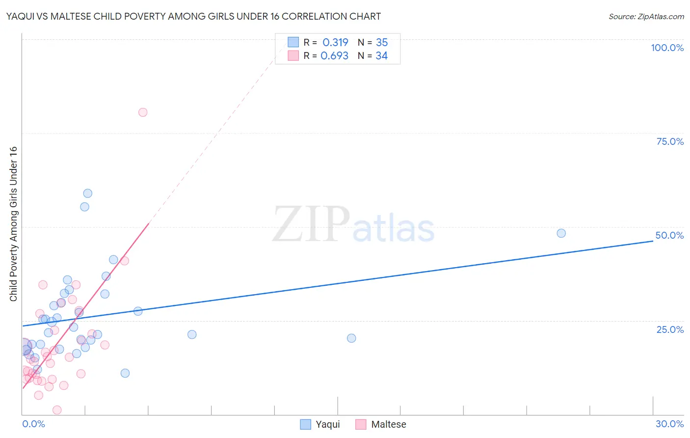 Yaqui vs Maltese Child Poverty Among Girls Under 16