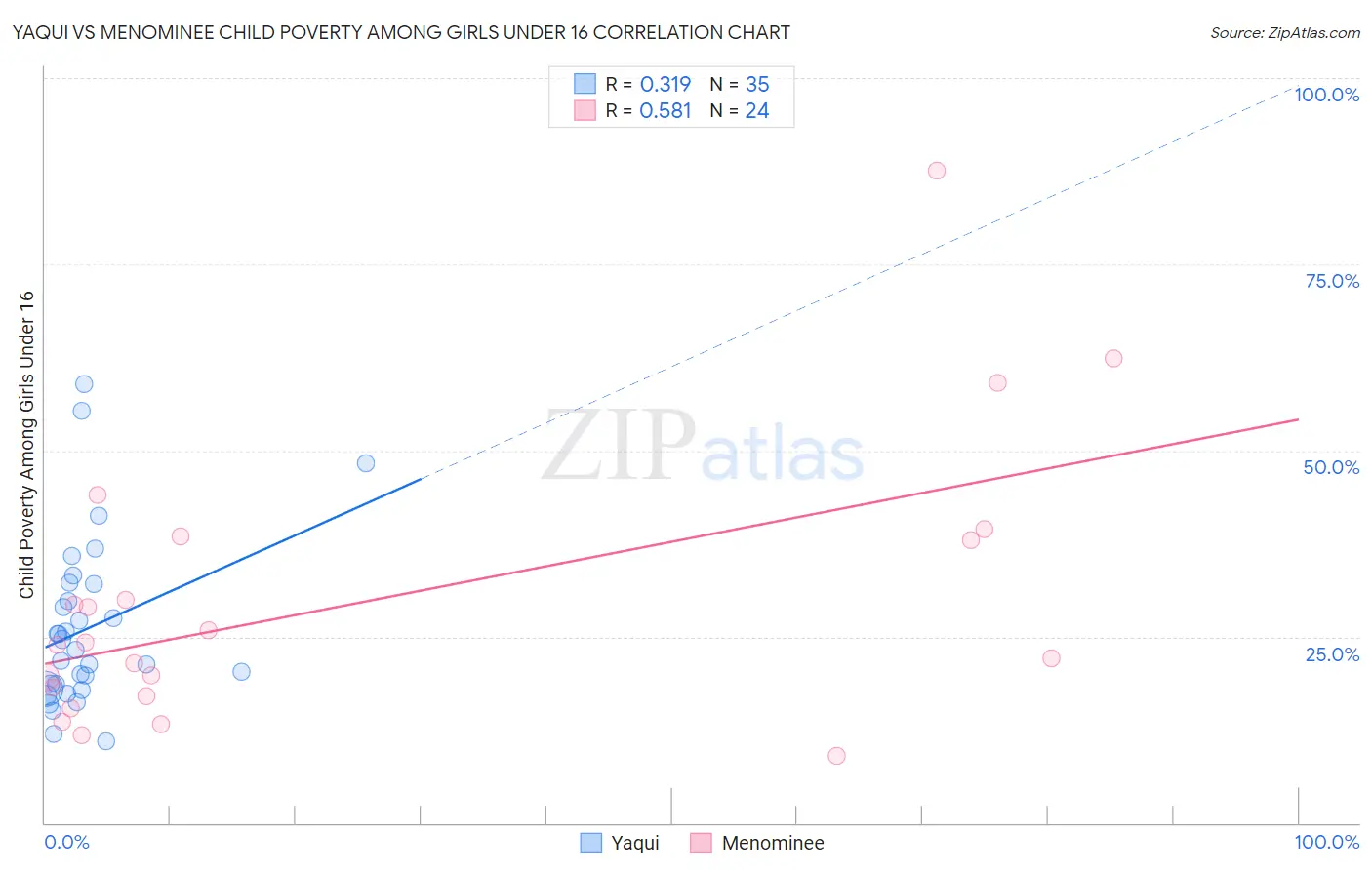 Yaqui vs Menominee Child Poverty Among Girls Under 16