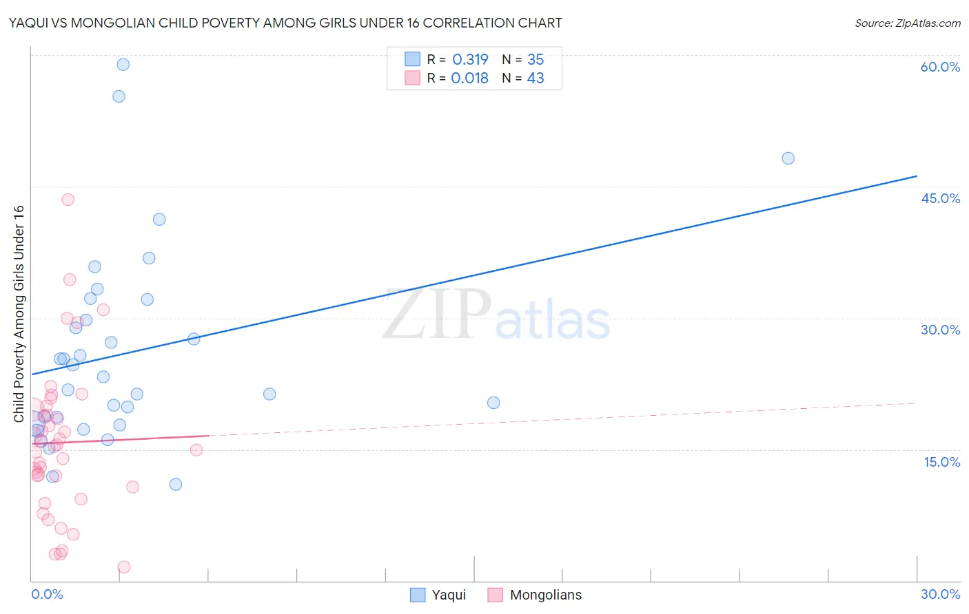 Yaqui vs Mongolian Child Poverty Among Girls Under 16