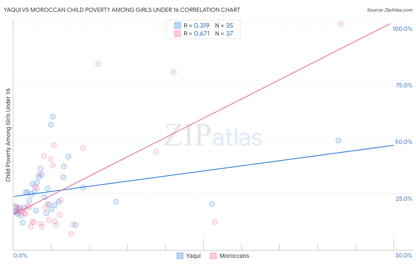 Yaqui vs Moroccan Child Poverty Among Girls Under 16
