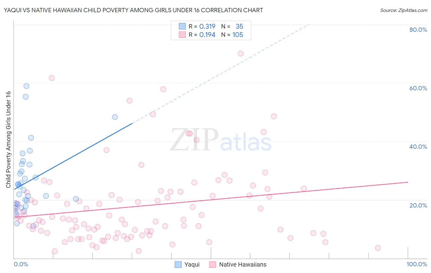 Yaqui vs Native Hawaiian Child Poverty Among Girls Under 16