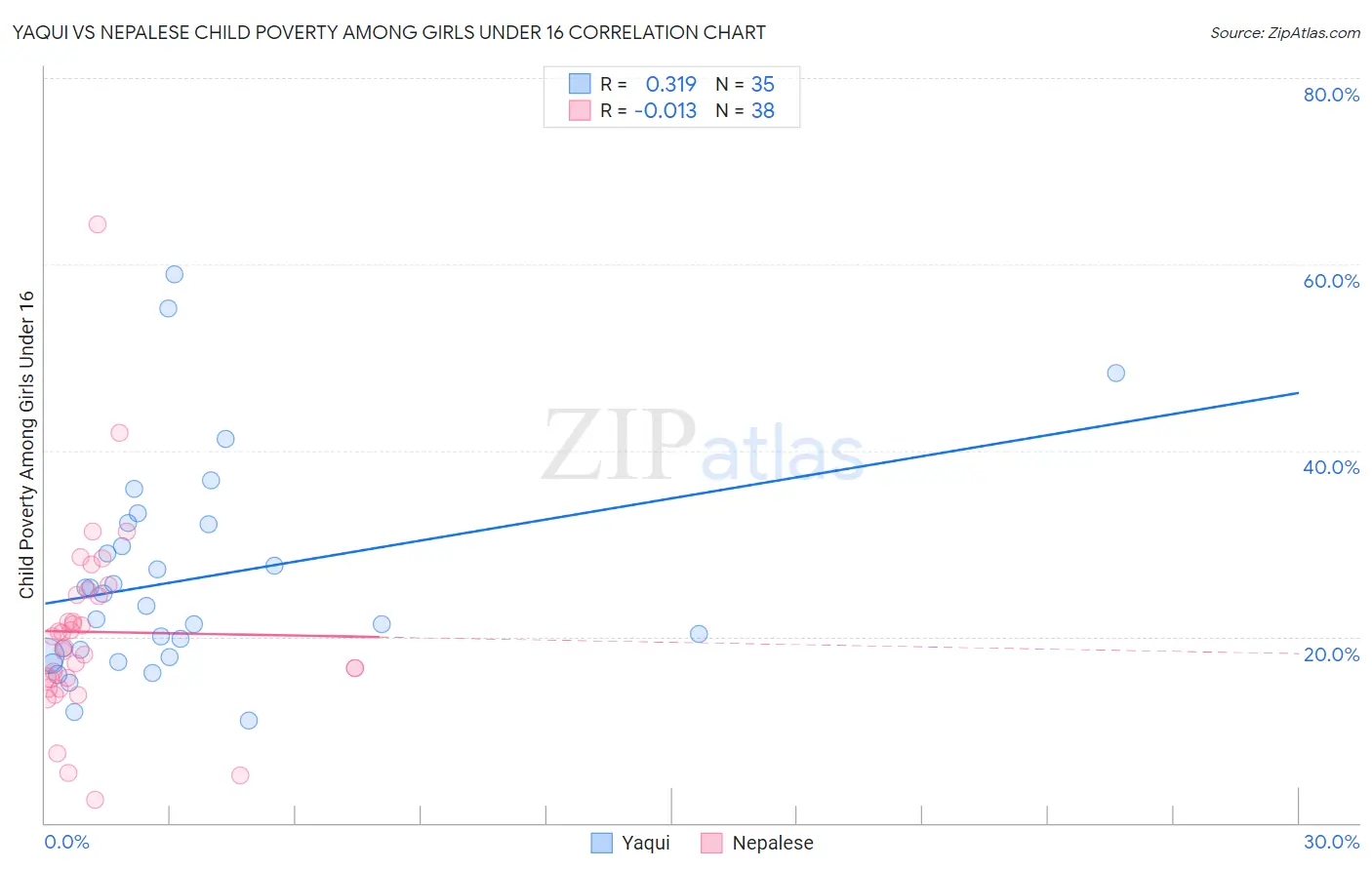 Yaqui vs Nepalese Child Poverty Among Girls Under 16