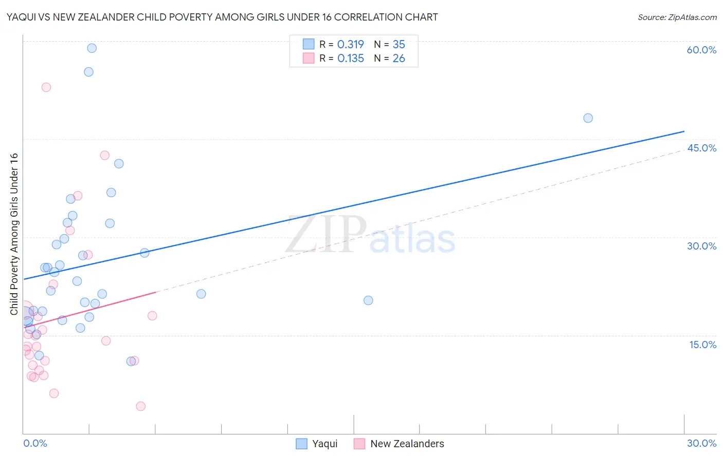 Yaqui vs New Zealander Child Poverty Among Girls Under 16