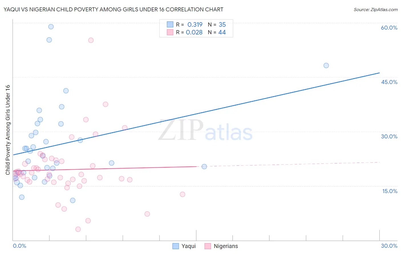 Yaqui vs Nigerian Child Poverty Among Girls Under 16