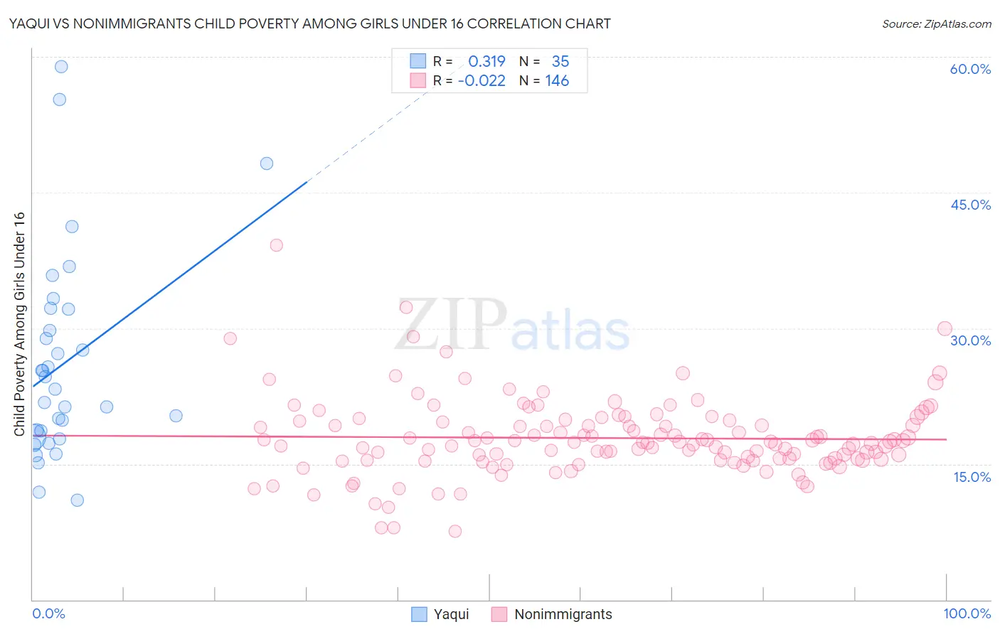 Yaqui vs Nonimmigrants Child Poverty Among Girls Under 16