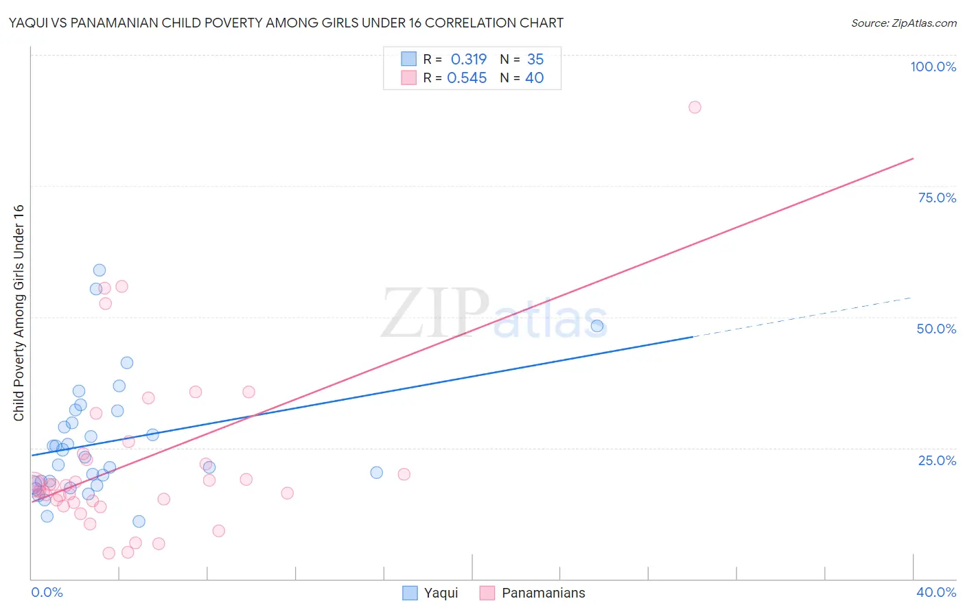 Yaqui vs Panamanian Child Poverty Among Girls Under 16