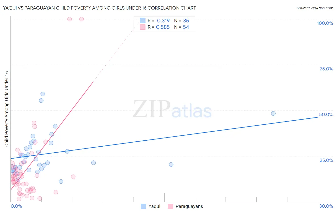 Yaqui vs Paraguayan Child Poverty Among Girls Under 16