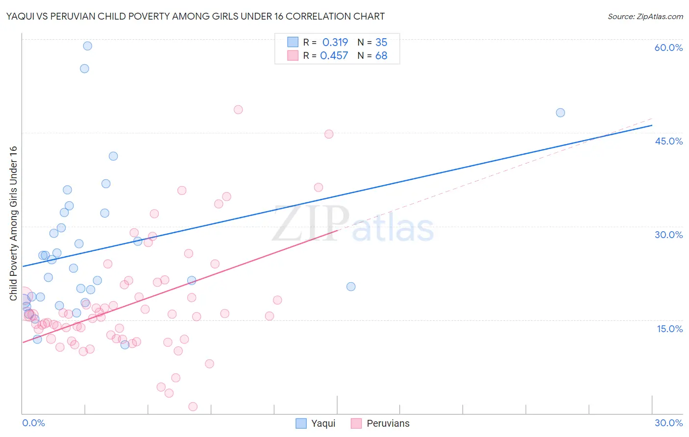 Yaqui vs Peruvian Child Poverty Among Girls Under 16