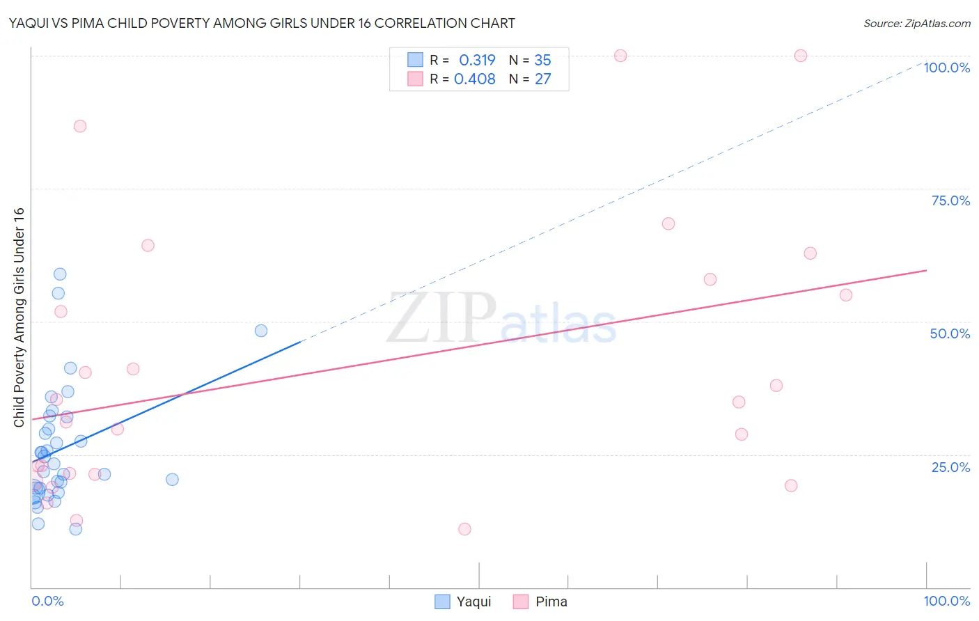 Yaqui vs Pima Child Poverty Among Girls Under 16
