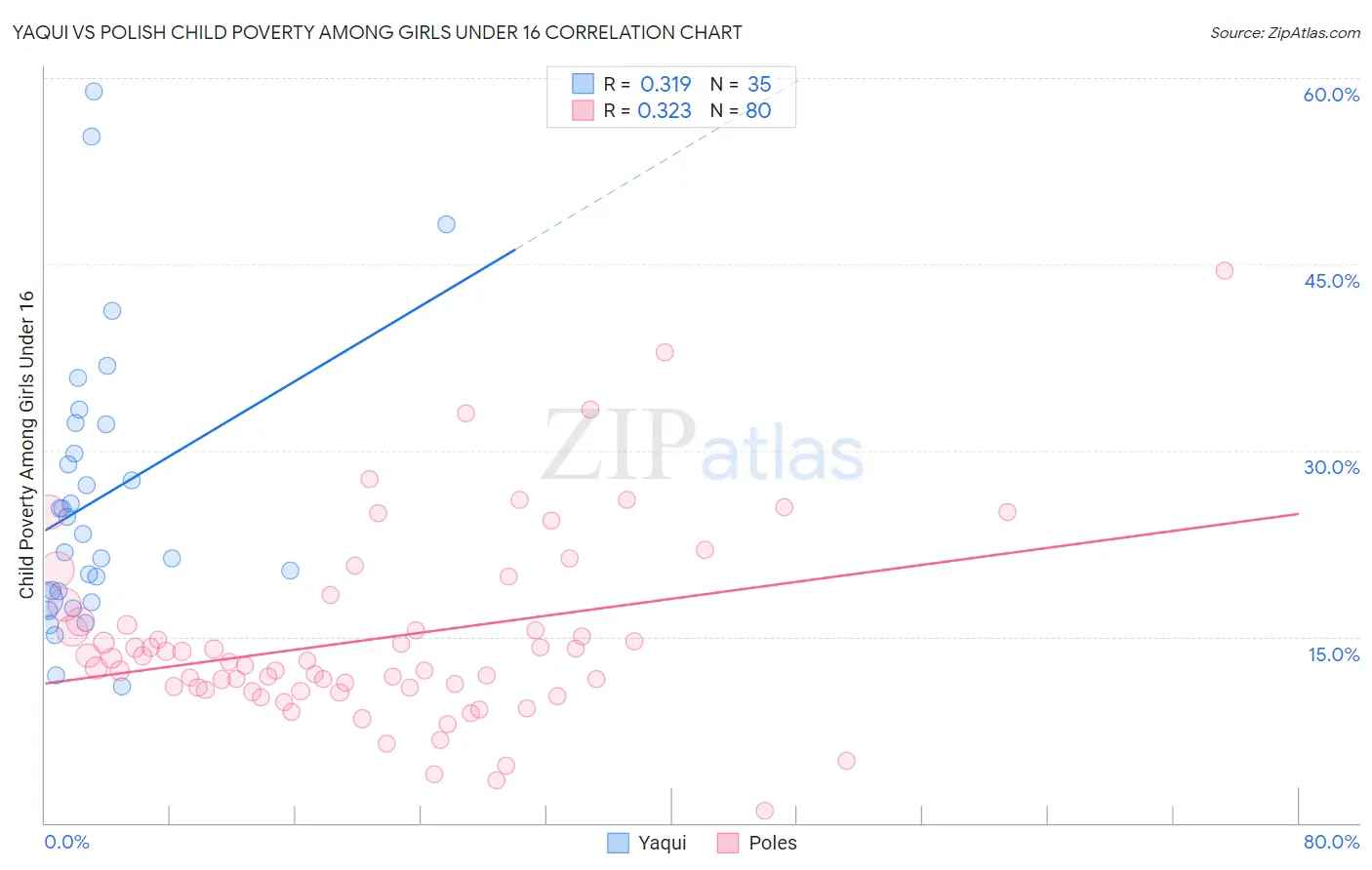 Yaqui vs Polish Child Poverty Among Girls Under 16