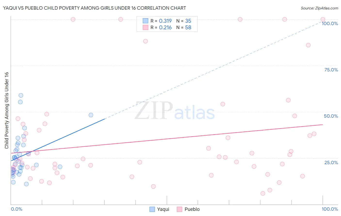 Yaqui vs Pueblo Child Poverty Among Girls Under 16