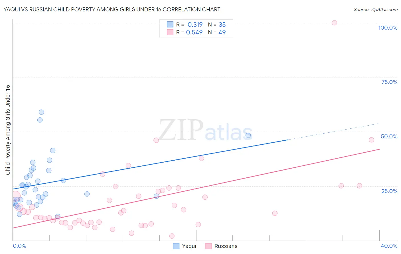 Yaqui vs Russian Child Poverty Among Girls Under 16