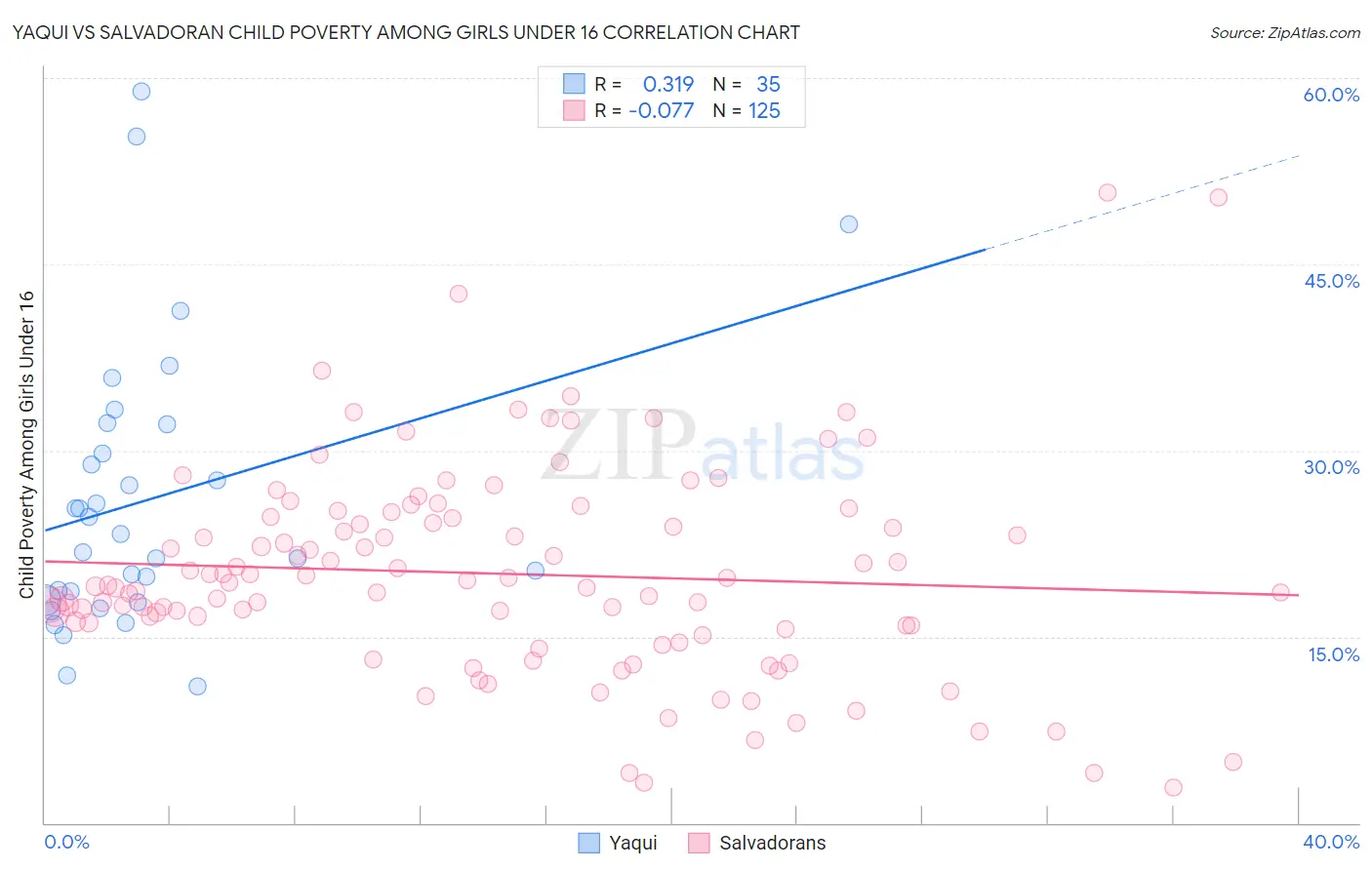 Yaqui vs Salvadoran Child Poverty Among Girls Under 16